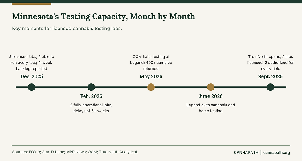 Timeline of Minnesota cannabis testing lab capacity from December 2025 through September 2026.