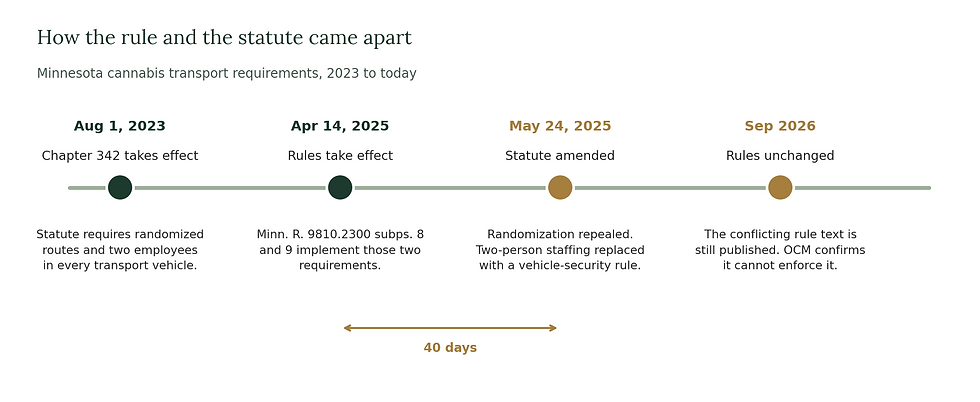 Shows how the breakdown between Statute and rule happened