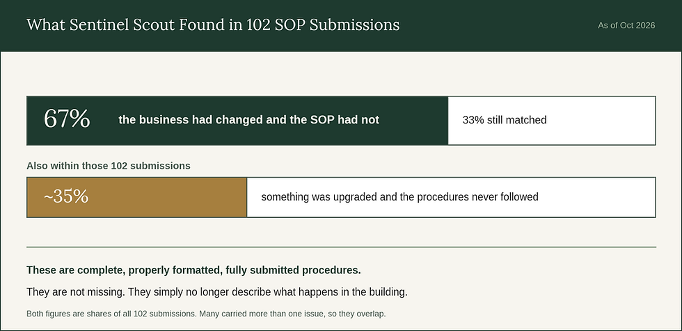 Chart showing 67 percent of 102 Minnesota cannabis SOP submissions no longer matched operations