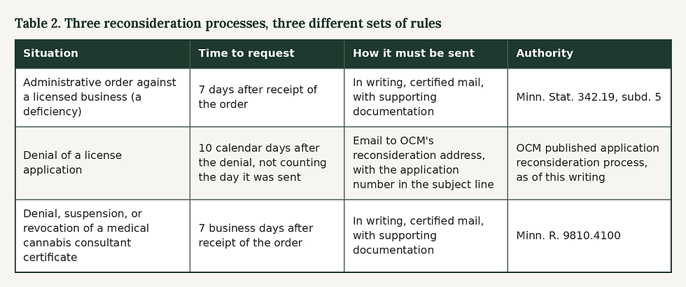 Minnesota cannabis compliance deadlines for OCM deficiency orders and reconsideration