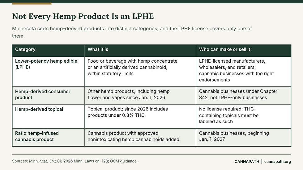 How hemp is actually qualified as LPHE