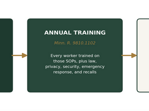What Minnesota OCM Actually Requires From Your Annual Worker Training