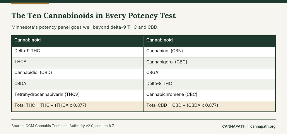 Table of the ten cannabinoids Minnesota requires in cannabis potency testing, with the total THC and total CBD formulas.