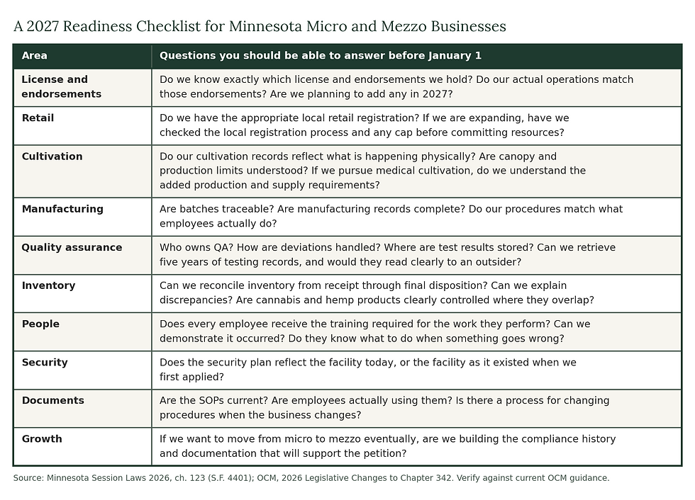 Ten-area readiness checklist for Minnesota cannabis microbusinesses and mezzobusinesses covering licensing, retail, cultivation, manufacturing, QA, inventory, people, security, documents and growth