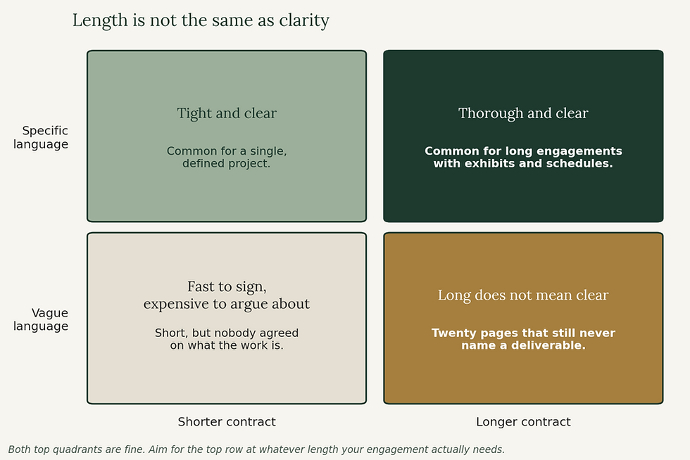 This shows the difference between a long winded contract and one that has each section clearly spelled out