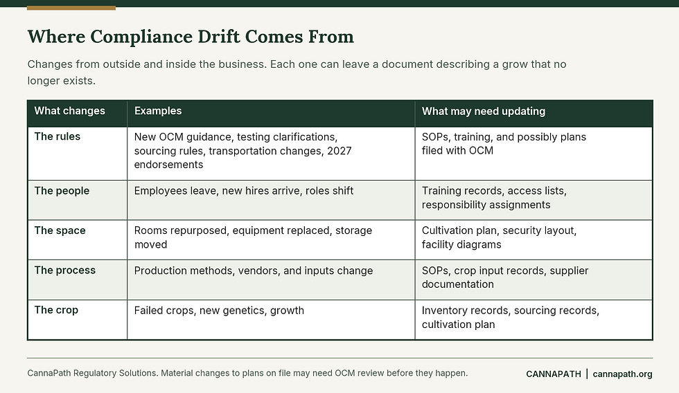 Table of changes that cause compliance drift in a cannabis cultivation business, such as new rules, staff turnover, and repurposed rooms, and the documents each one affects.