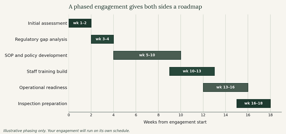 This image shows what a phased engagement looks like for both sides