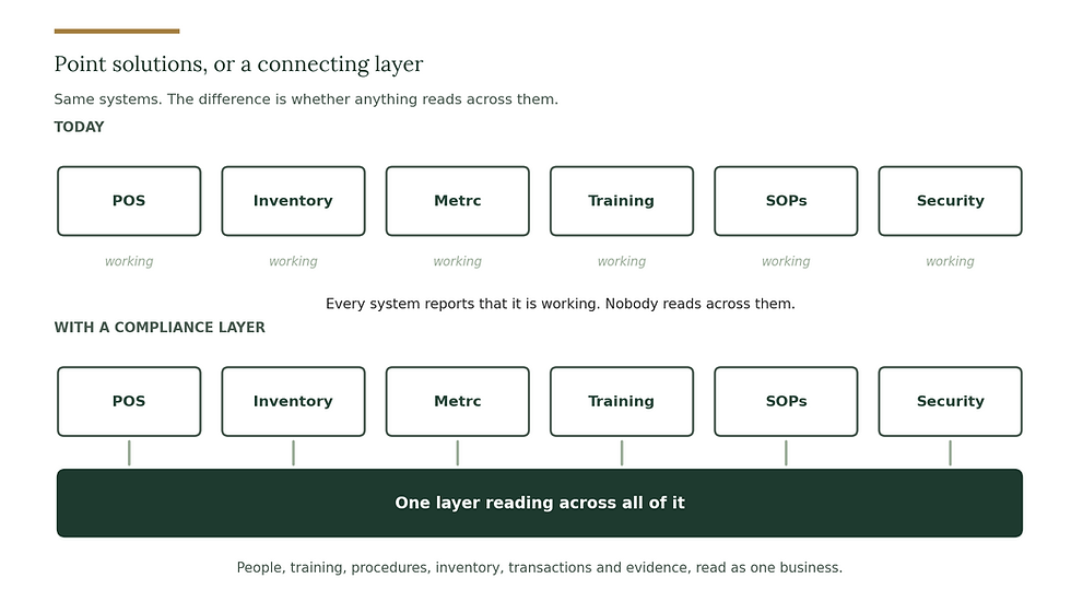 Shows the difference between point solutions, or one connecting layer