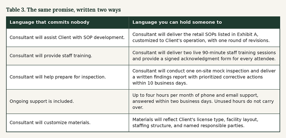 shows the proper language written into a contract for a cannabis operator
