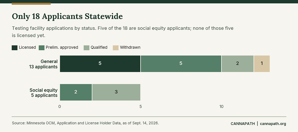 Chart of Minnesota cannabis testing facility applications by status as of September 14, 2026.