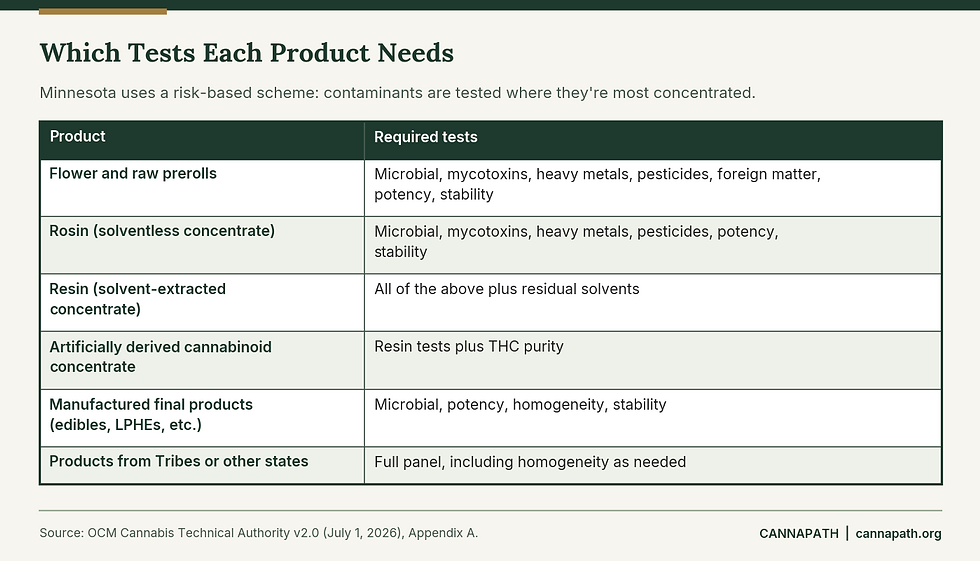 Table of required cannabis tests in Minnesota by product type, including flower, rosin, resin, manufactured products, and out-of-state products.
