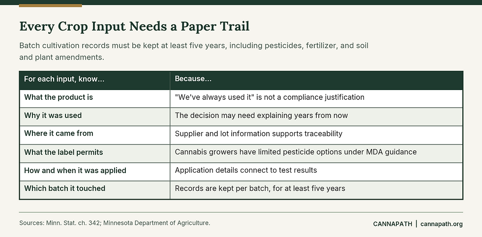 Table of what Minnesota cannabis cultivators should record for every crop input, including pesticides and fertilizers, kept for at least five years.