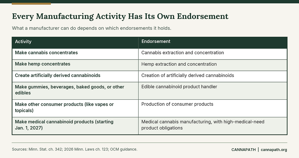 Table of Minnesota cannabis manufacturing activities and the endorsement each one requires.