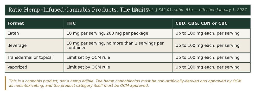 Table of the THC and cannabinoid limits for Minnesota ratio hemp-infused
cannabis products by format: eaten, beverage, transdermal or topical, and
vaporized, effective January 1 2027.
