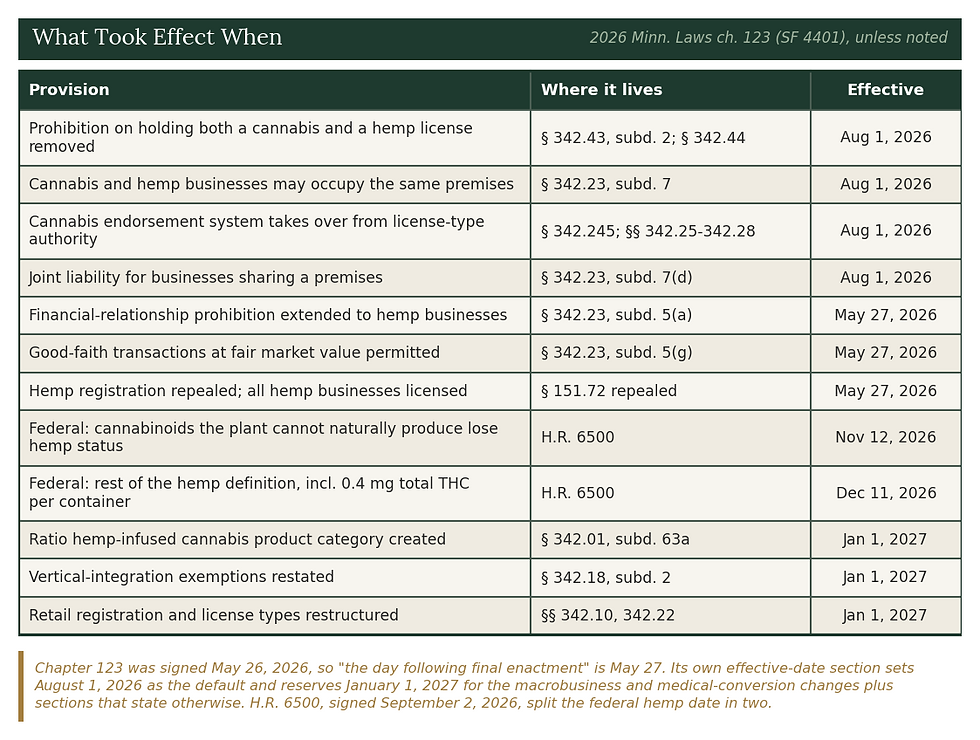 Table of Minnesota cannabis and hemp law changes with the statute section and
effective date for each, running from May 2026 through January 2027.