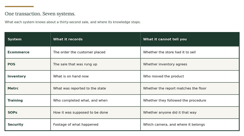 Shows how 1 transaction can impact 7 systems
