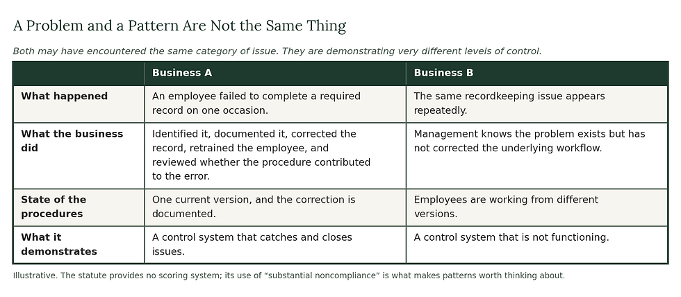 Side-by-side comparison of two cannabis businesses with the same recordkeeping issue, one that documented and corrected it and one that let it recur