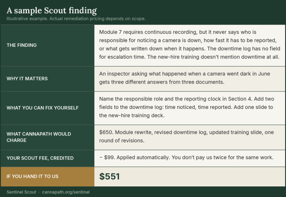 Sentinel Scout cannabis compliance gap analysis report showing a compliance finding, recommended corrective action, and CannaPath remediation pricing.