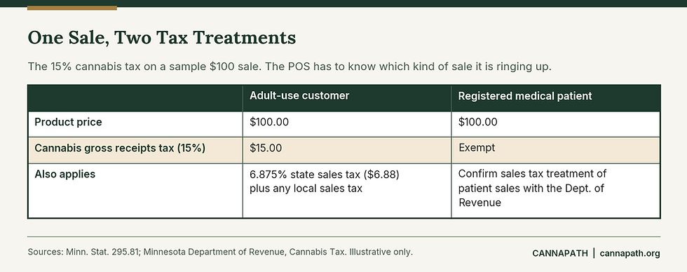 Shows how one sale can have two different tax treatments