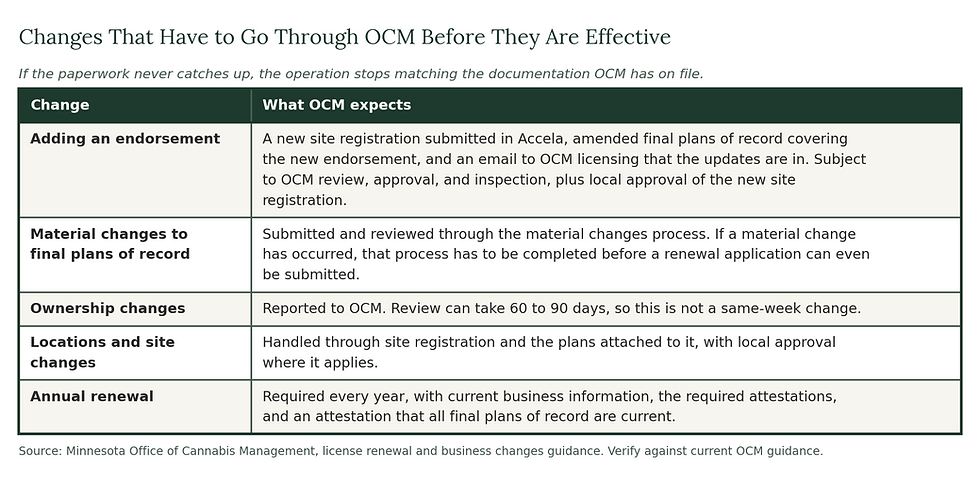 Table of Minnesota cannabis business changes requiring OCM approval before taking effect, covering endorsements, final plans of record, ownership, locations and annual renewal