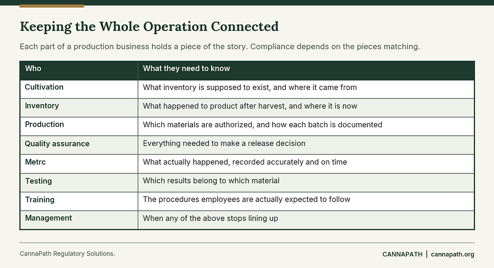 Table of what each part of a cannabis cultivation or manufacturing business needs to know to keep the operation and its records connected.