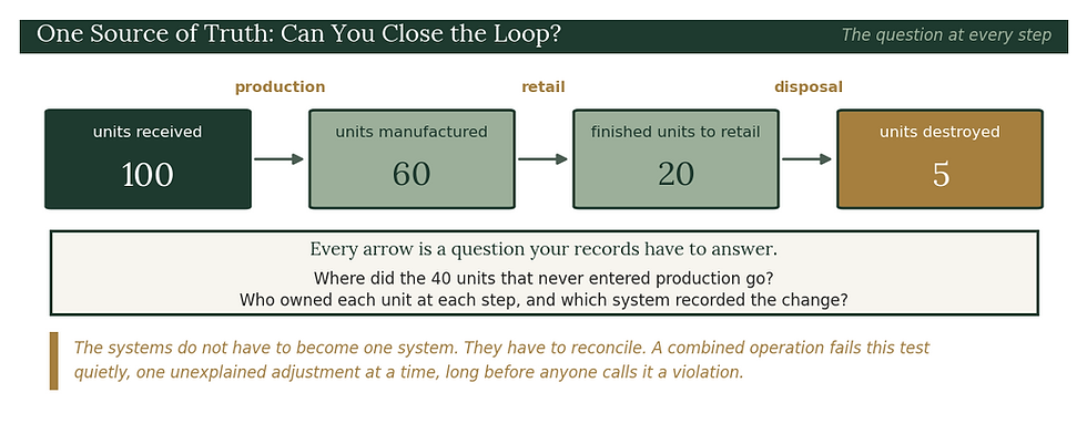 Flow diagram tracing 100 units received through 60 manufactured, 20 sent to
retail and 5 destroyed, asking where the remaining units went and which
system recorded each change.