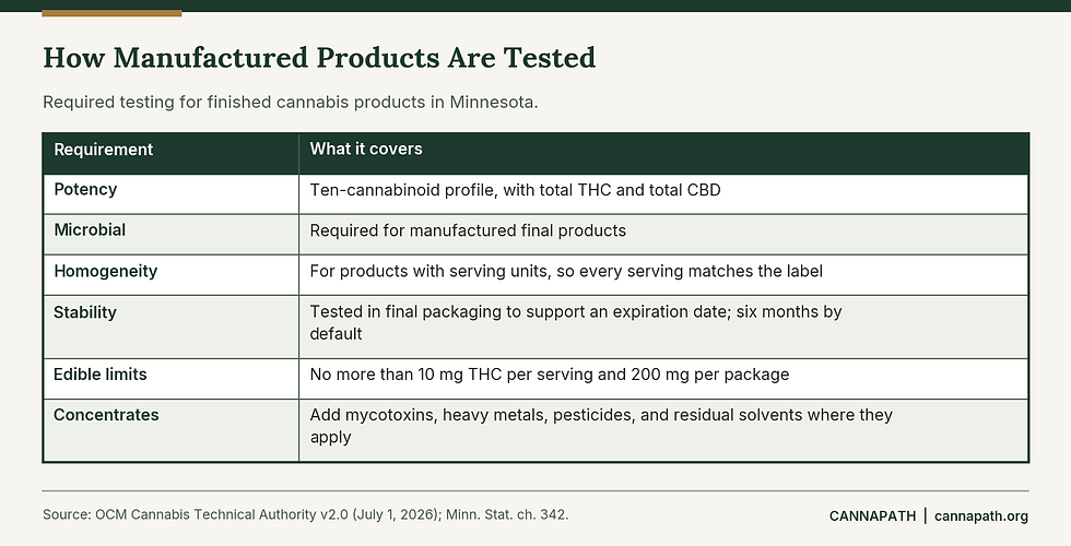 Table of testing requirements for Minnesota manufactured cannabis products, including potency, microbial, homogeneity, and stability testing.