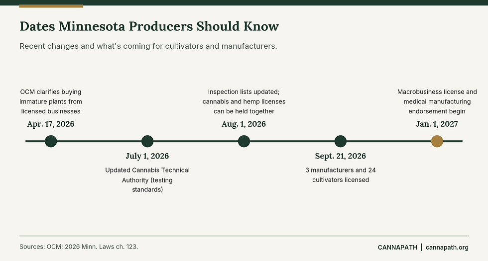 Timeline of key 2026 and 2027 dates for Minnesota cannabis cultivators and manufacturers.