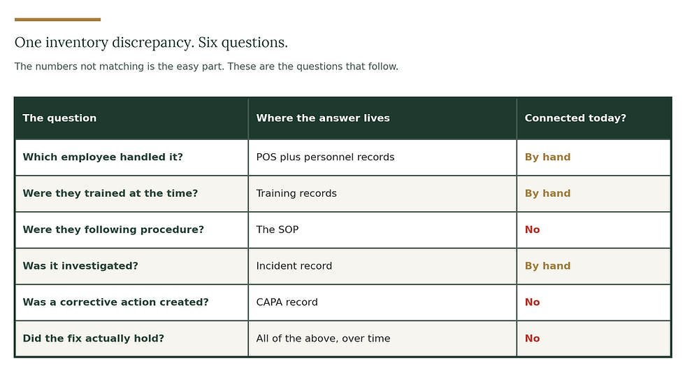 Shows how one discrepancy can cause 6 questions across six different systems