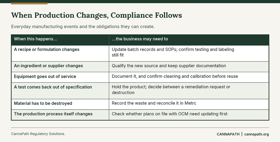 Table of common cannabis manufacturing events, such as recipe changes and failed batches, and the compliance obligation each one creates.