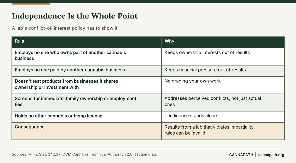 Table of Minnesota cannabis testing lab impartiality and conflict-of-interest rules.