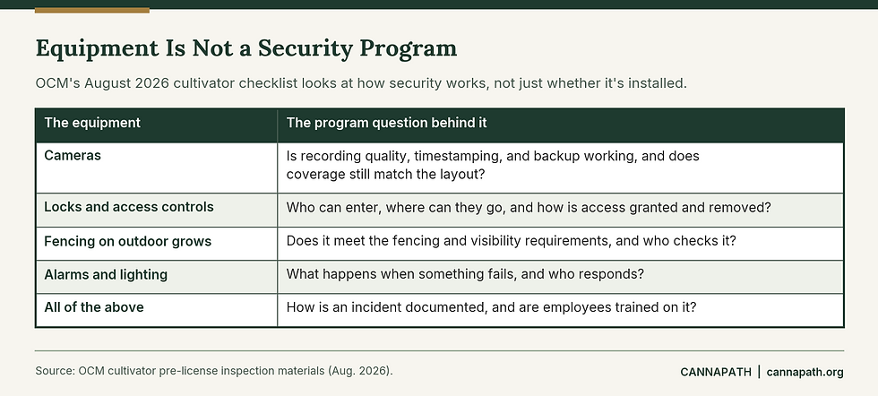 Table contrasting cannabis cultivation security equipment with the security program questions OCM inspectors look at.