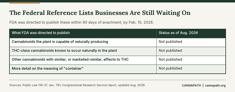 The status of the FDA cannabinoid lists and container guidance required by Section 781. They were due February 10, 2026 and were still unpublished as of August 2026.