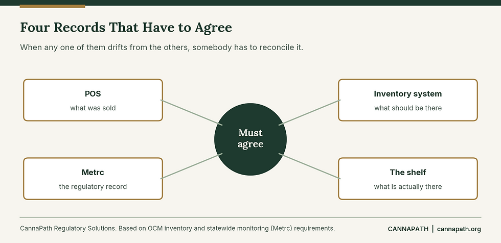 Shows how four different systems need to align