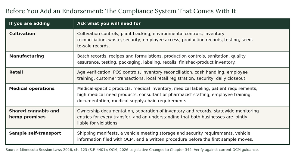 Table showing the compliance systems a Minnesota cannabis business needs when adding cultivation, manufacturing, retail, medical operations, shared hemp premises, or sample self-transport