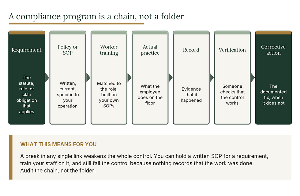CannaPath a compliance program is a chain not a folder