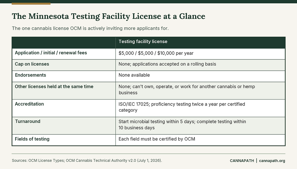 Table summarizing the Minnesota cannabis testing facility license, including fees, cap, endorsements, accreditation, and turnaround requirements.