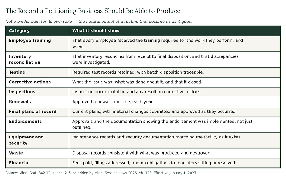 Eleven-category table of the compliance records a Minnesota cannabis microbusiness should be able to produce when petitioning for reclassification