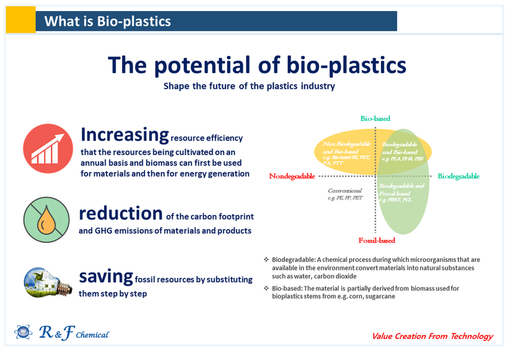 BioPlastics, Process of Biodegradable plastic