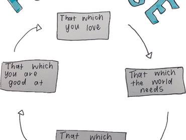 How to figure out your purpose