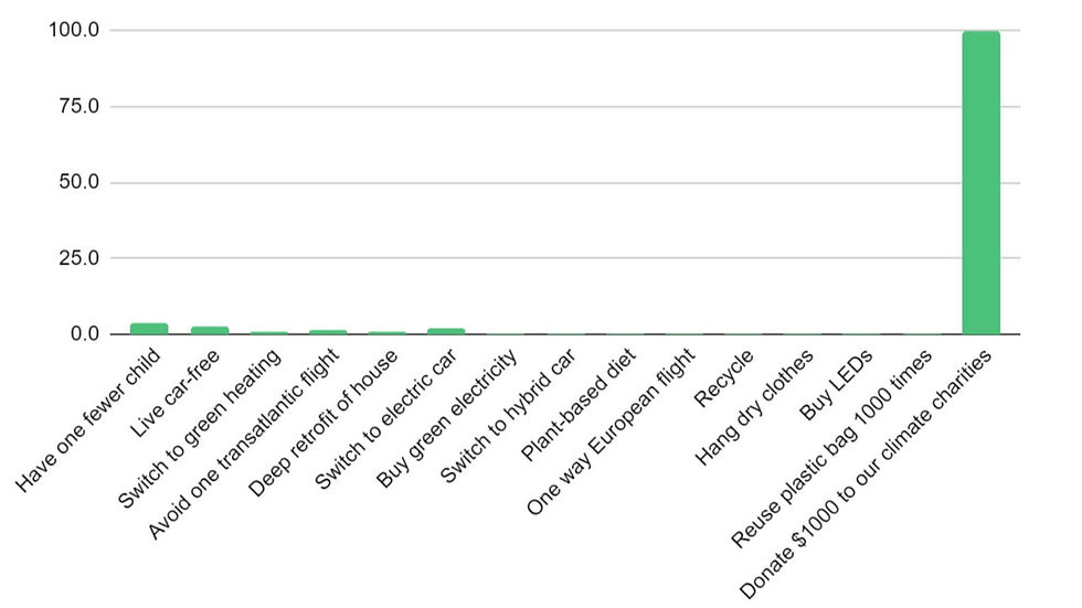 Climate impact of lifestyle decisions compared to donating (tonnes of CO2), Giving Green