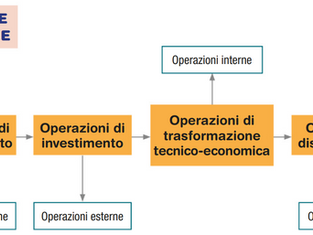 La Gestione Aziendale