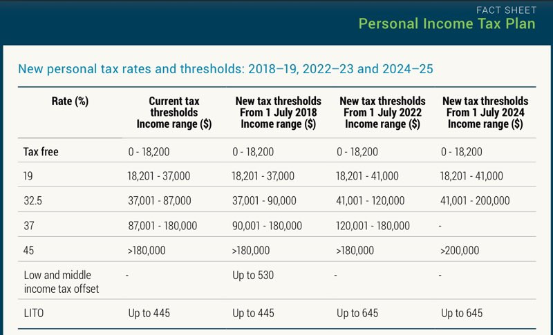 New personal tax rates & thresholds 2018-2019, 2022-23 and 2024-25