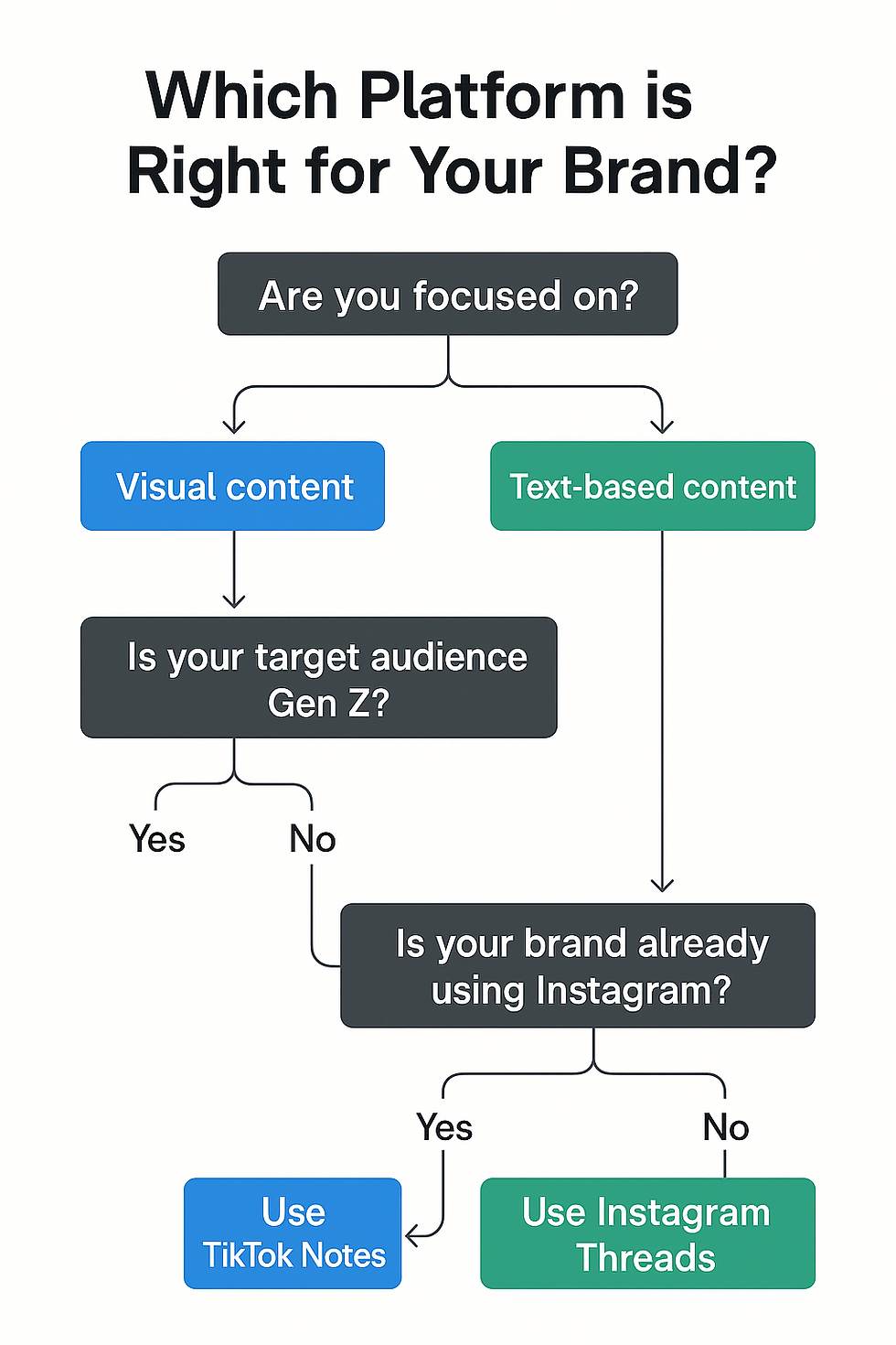 Visual Interactive decision tree or flowchart