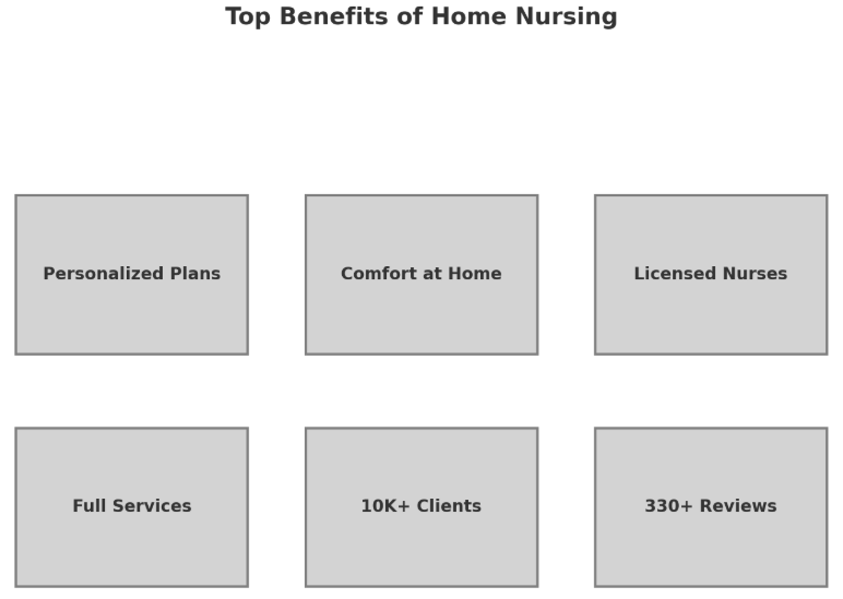 Checklist-style infographic or Horizontal Cards, Each benefit as a visual card or icon-based list: Personalized Care Plans, At-Home Comfort, Licensed DHA Nurses, Complete At-Home Medical Services, Trusted by 10K+ Clients, 330+ 5-Star Reviews