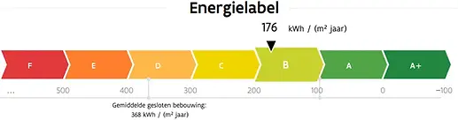 Energielabels huis