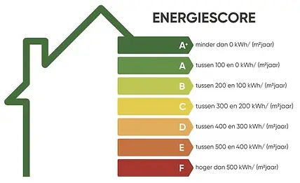Energielabels nieuwbouw huis