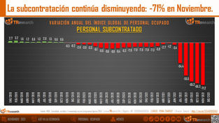 DISMINUYE SUBCONTRATACION