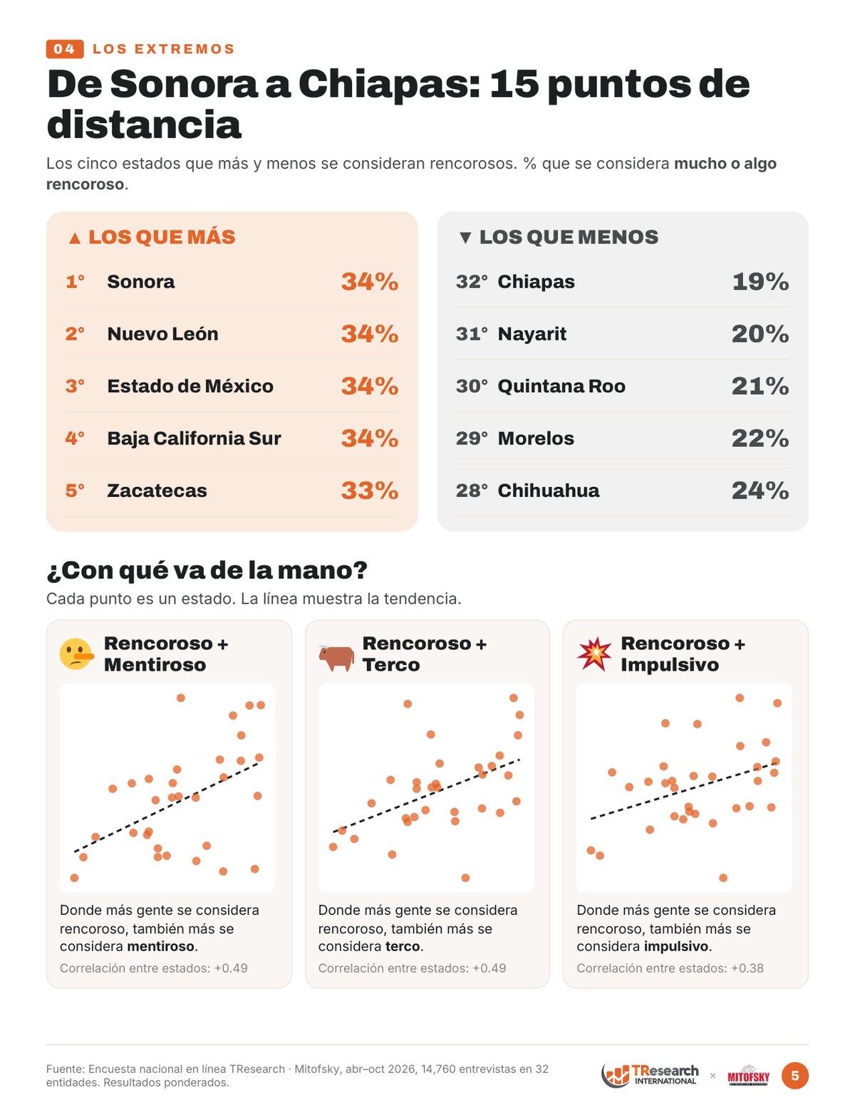 Los cinco estados que más y menos