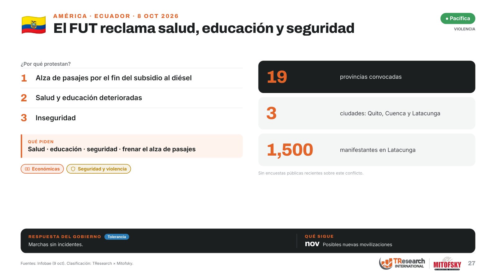 Conflictos sociales en el mundo: 38 protestas, sus causas y lo que dicen las encuestas · lámina 27